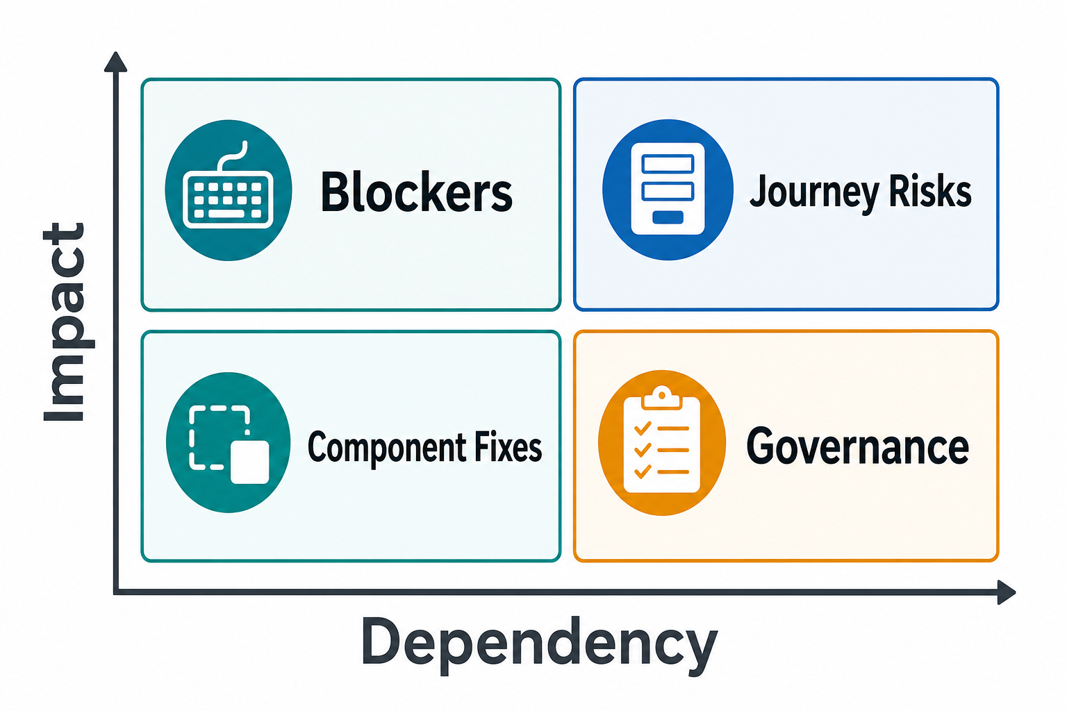 Accessibility issue triage matrix showing P0 critical flow blockers, P1 high-risk journey fixes, P2 content and template repairs, P3 systemic design-system work, and evidence required