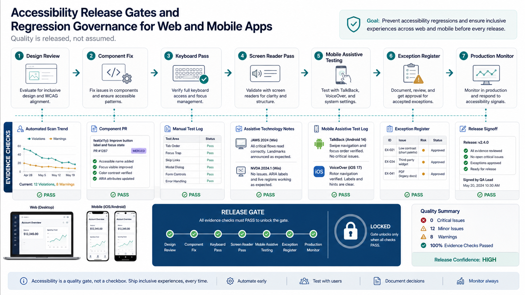 Accessibility release gates and regression governance board showing design review, component fix, keyboard pass, screen reader pass, mobile assistive testing, exception register, production monitor, and release gate
