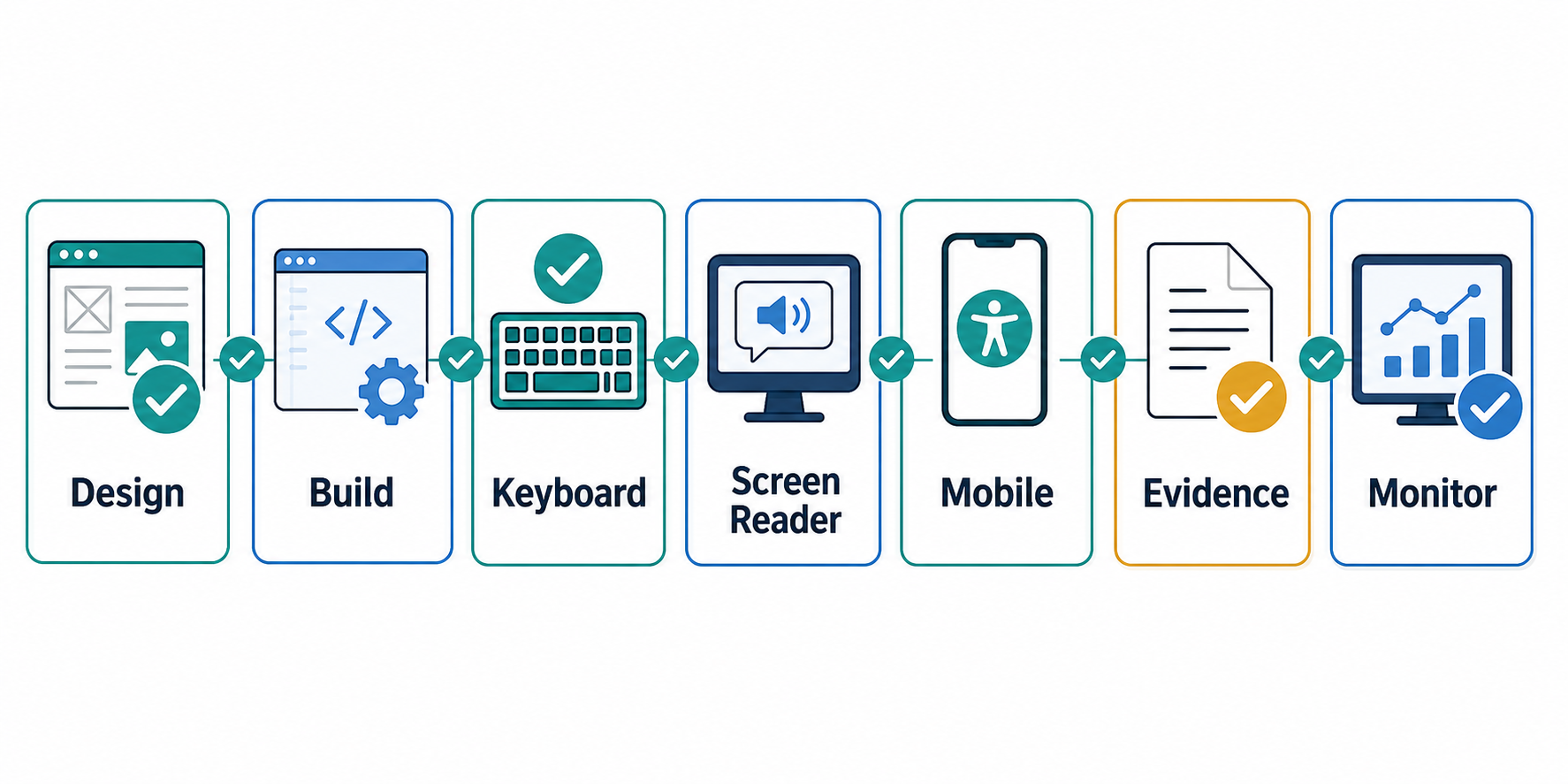 Accessibility release gates and regression governance board showing design review, component fix, keyboard pass, screen reader pass, mobile assistive testing, exception register, production monitor, and release gate