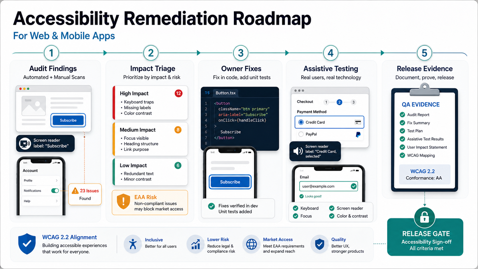 Accessibility remediation roadmap showing audit findings, triage, fixes, testing evidence, and release gates