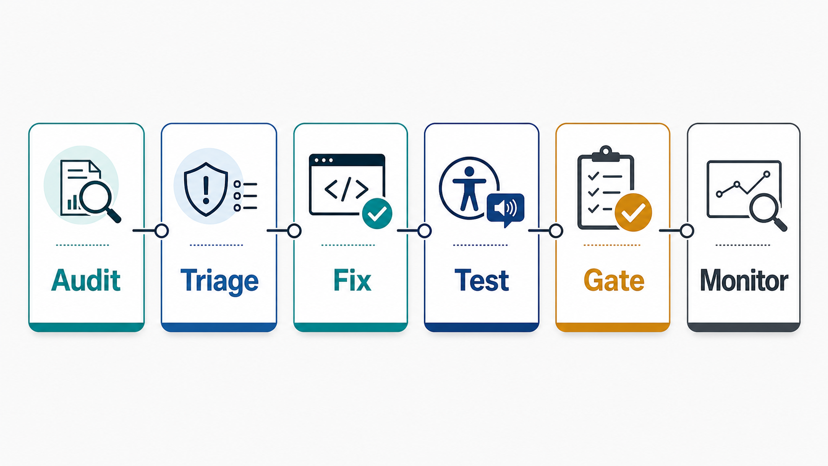 Accessibility remediation roadmap showing audit findings, triage, fixes, testing evidence, and release gates