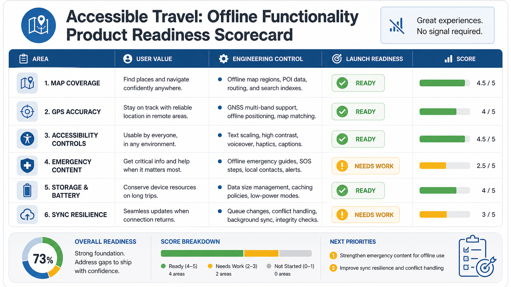 Offline and accessible travel app readiness scorecard covering map coverage, GPS accuracy, accessibility controls, emergency content, storage and battery, and sync resilience