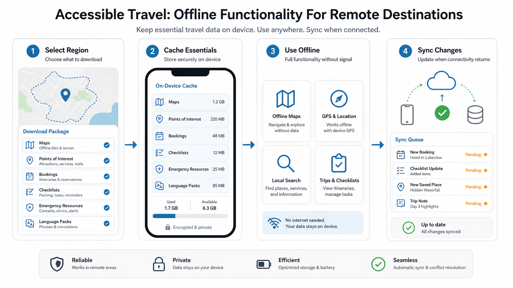 Offline travel app data architecture showing region selection, cached essentials, offline use, and sync after connectivity returns