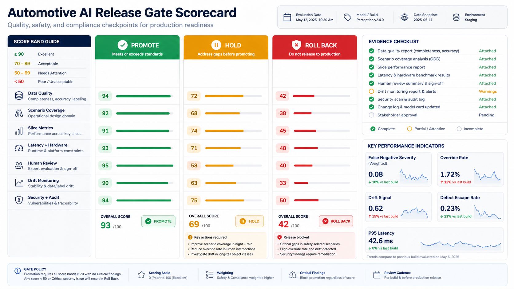 Automotive AI release gate scorecard with promote, hold, and rollback decisions across data quality, scenario coverage, slice metrics, latency and hardware, human review, drift monitoring, security and audit, plus false negative severity, override rate, drift signal, defect escape rate, and p95 latency