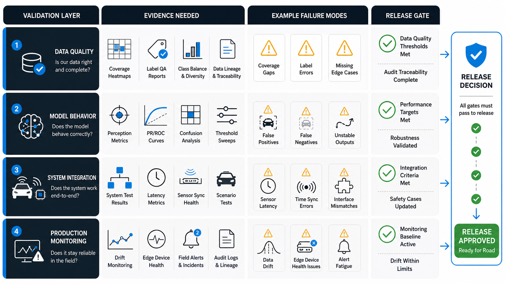 Automotive AI validation matrix showing data quality, model behavior, system integration, production monitoring, evidence, failure modes, and release gates
