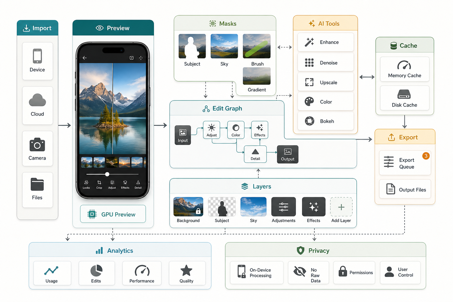 Advanced photo editing app architecture showing import, preview, masks, edit graph, AI tools, cache, export, privacy, and analytics