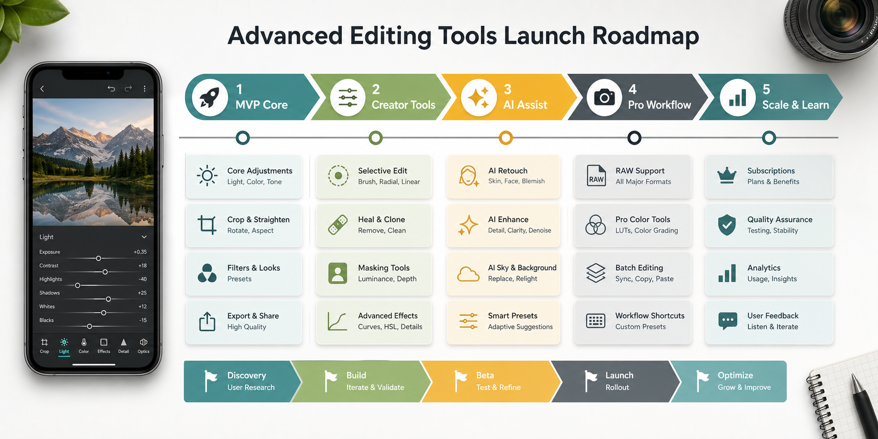 Launch roadmap for advanced photo editing app tools from MVP core to creator tools, AI assist, pro workflow, scale, QA, and analytics