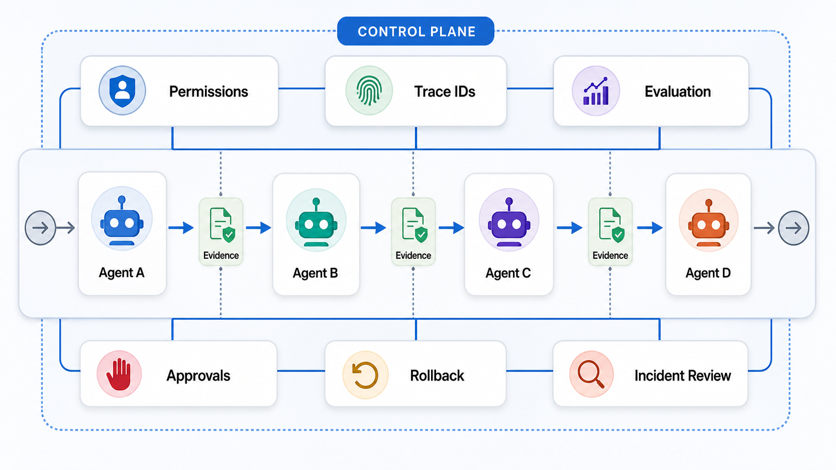 Control plane diagram for A2A systems with permissions, trace IDs, evaluation, approvals, rollback, and incident review