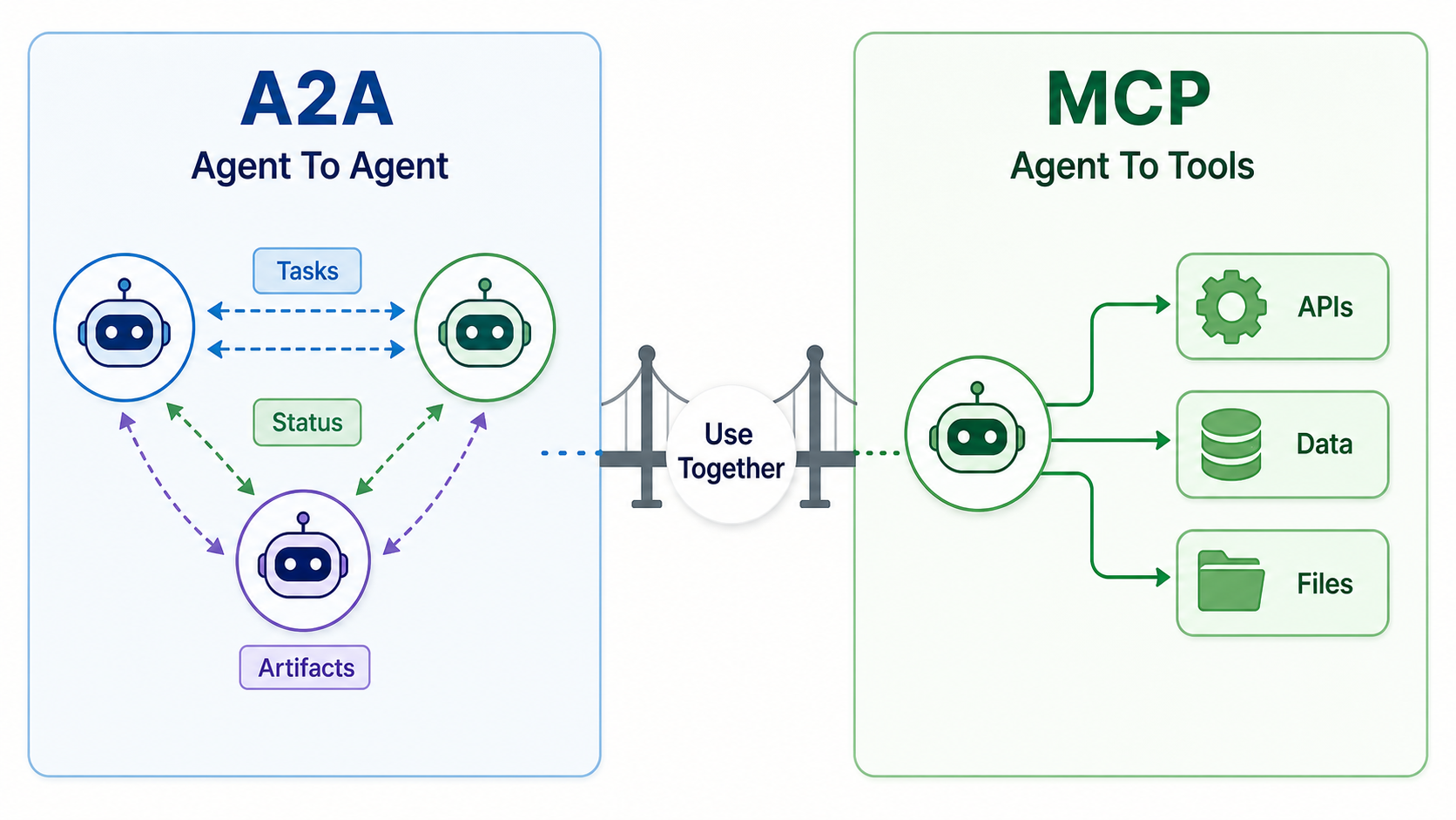Split diagram showing A2A for agent-to-agent task exchange and MCP for agent-to-tool access