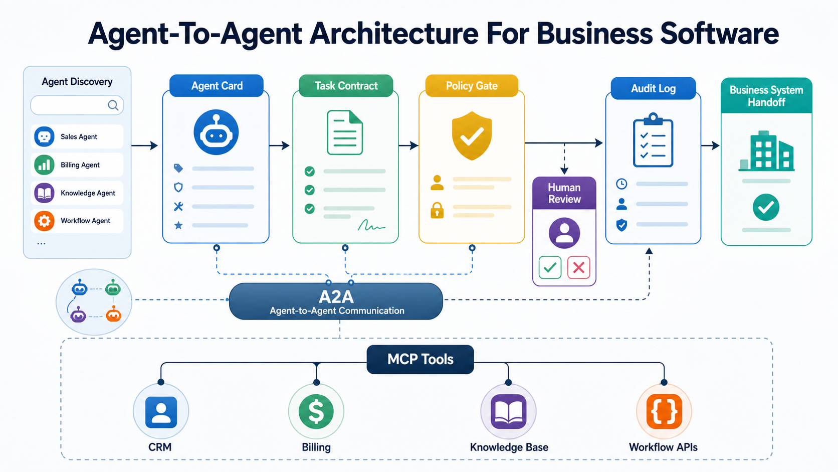 Architecture map showing Agent Cards, task contracts, policy gates, human review, audit logs, and MCP tools in an A2A business workflow