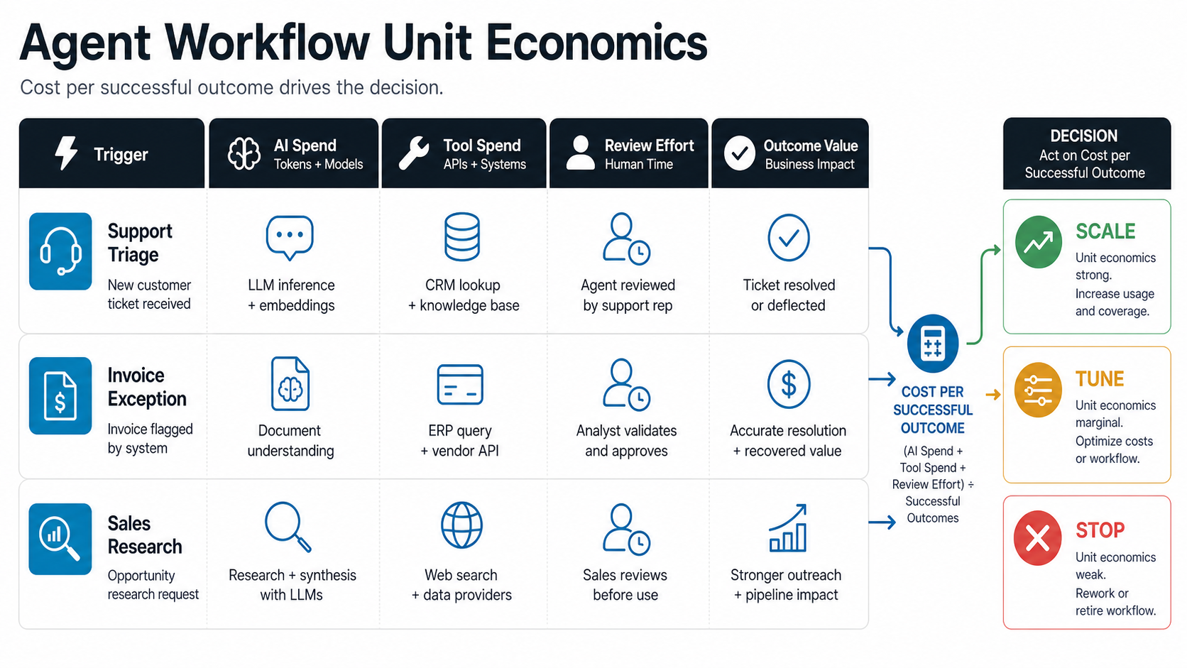 Agentic AI unit-economics matrix with trigger, tokens, tools, review, and an estimate observe optimize guardrail flow