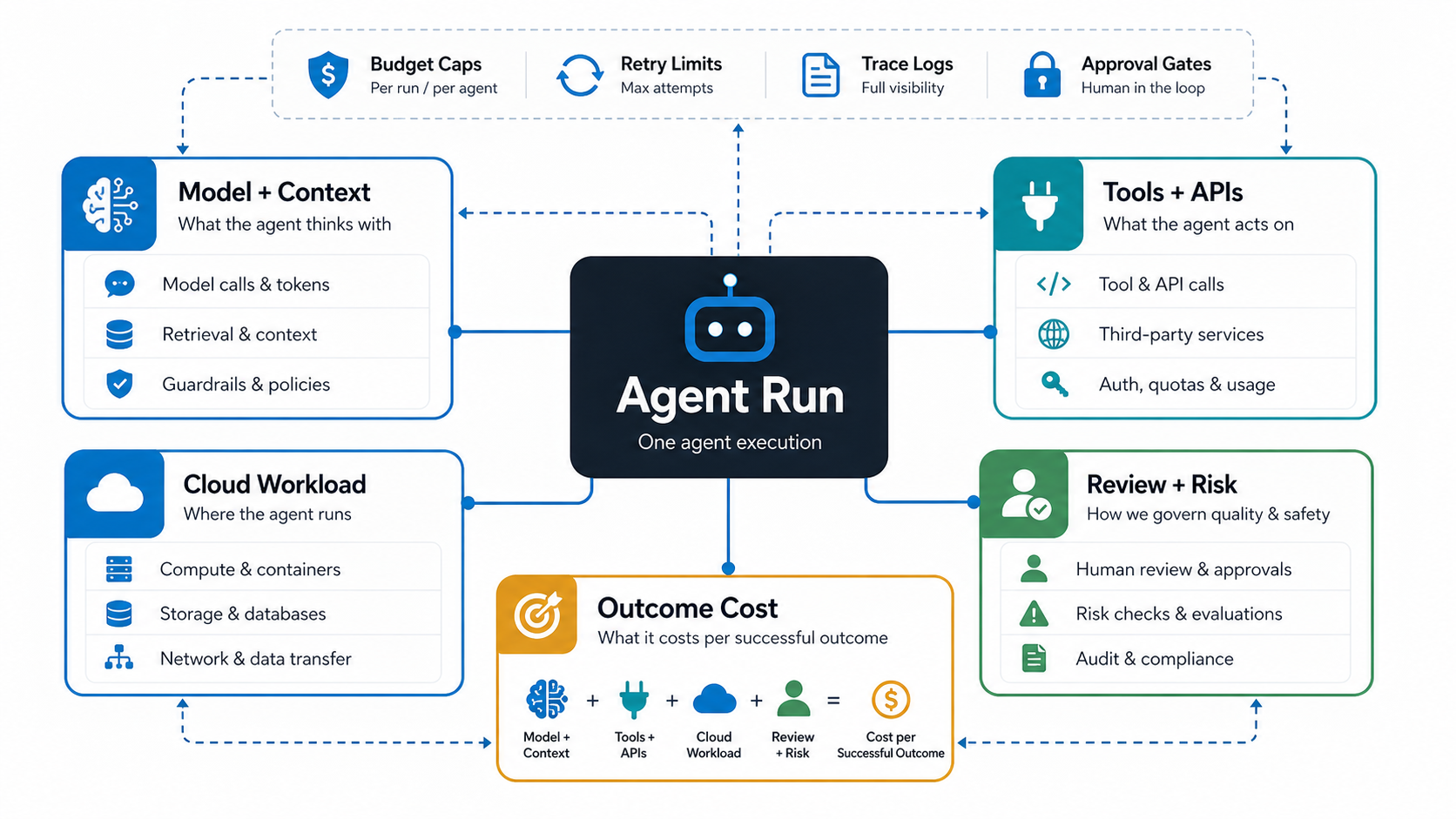 Agentic AI FinOps control model connecting an agent run to model calls, tool calls, retrieval context, cloud workload, and human review