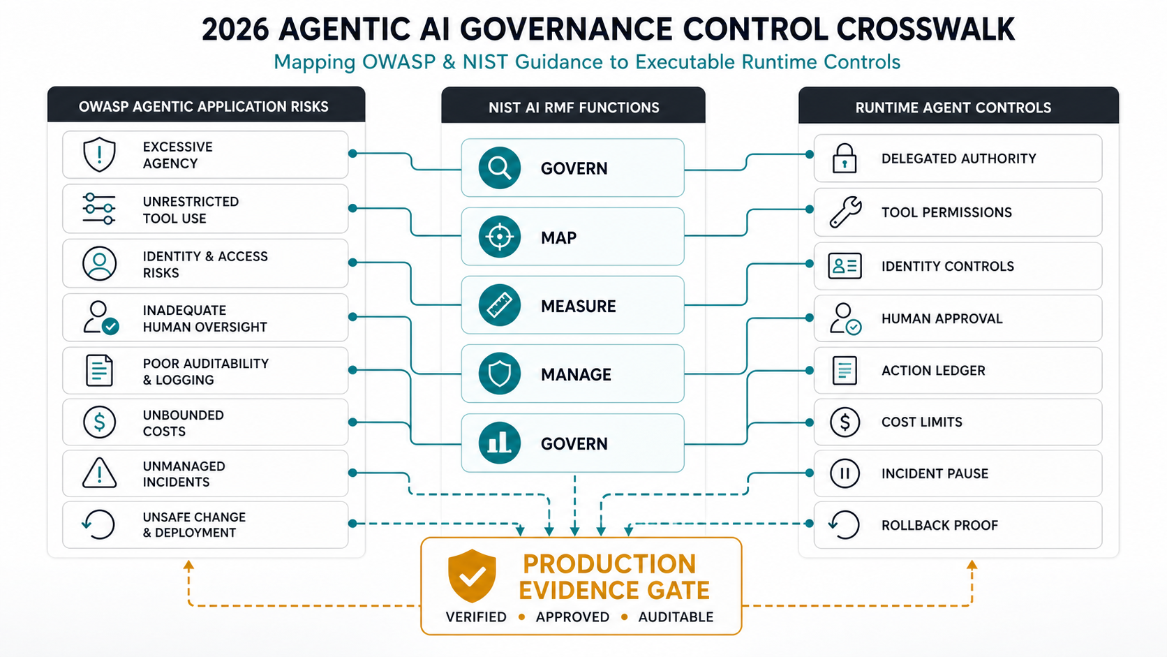 2026 agentic AI governance control crosswalk mapping OWASP agentic risks and NIST AI RMF functions to identity, tool permission, approval, ledger, cost, pause, and rollback controls