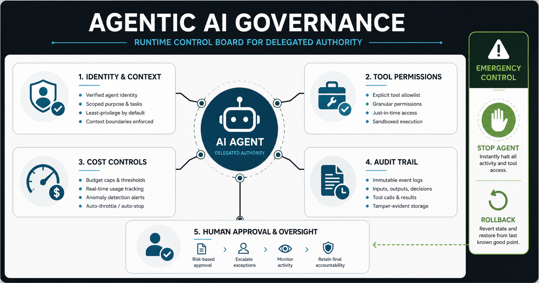 Agentic AI governance control board showing identity, tool permissions, cost controls, audit trails, human approval, stop agent, and rollback controls