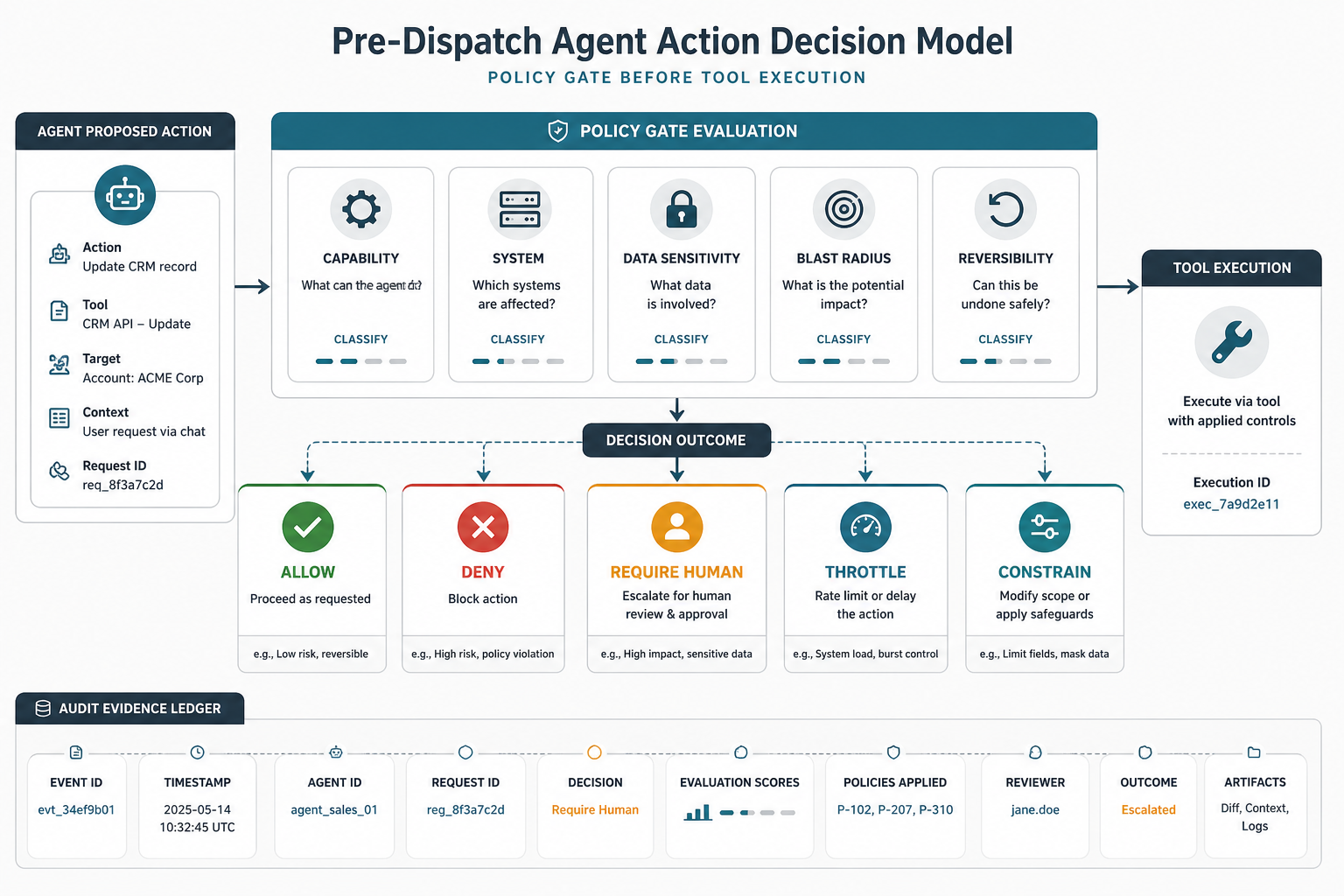 Pre-dispatch agent action decision model showing policy gate evaluation, allow, deny, require human, throttle, and constrain outcomes