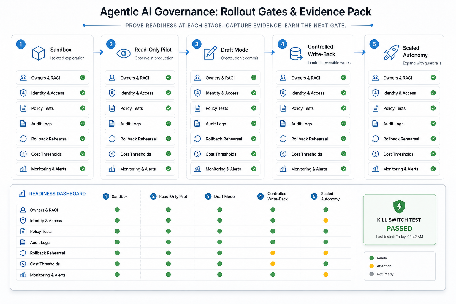Agentic AI rollout gates and evidence pack showing sandbox, read-only pilot, draft mode, controlled write-back, and scaled autonomy readiness checks