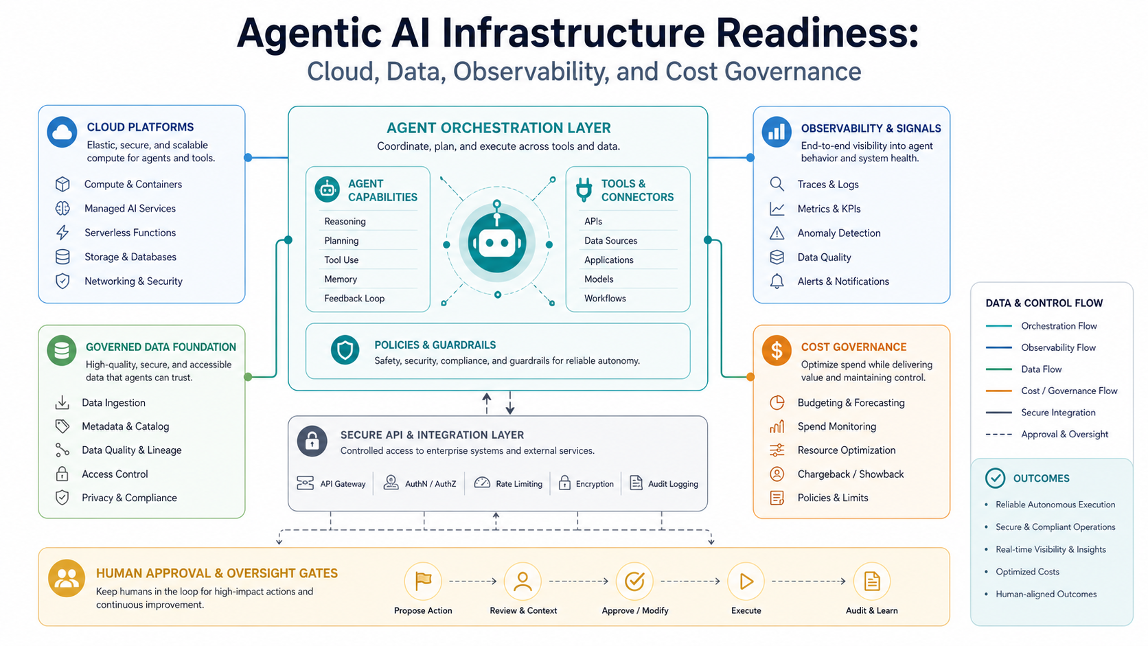 Agentic AI infrastructure readiness map showing cloud platforms, governed data, secure APIs, observability, cost controls, and human approval gates