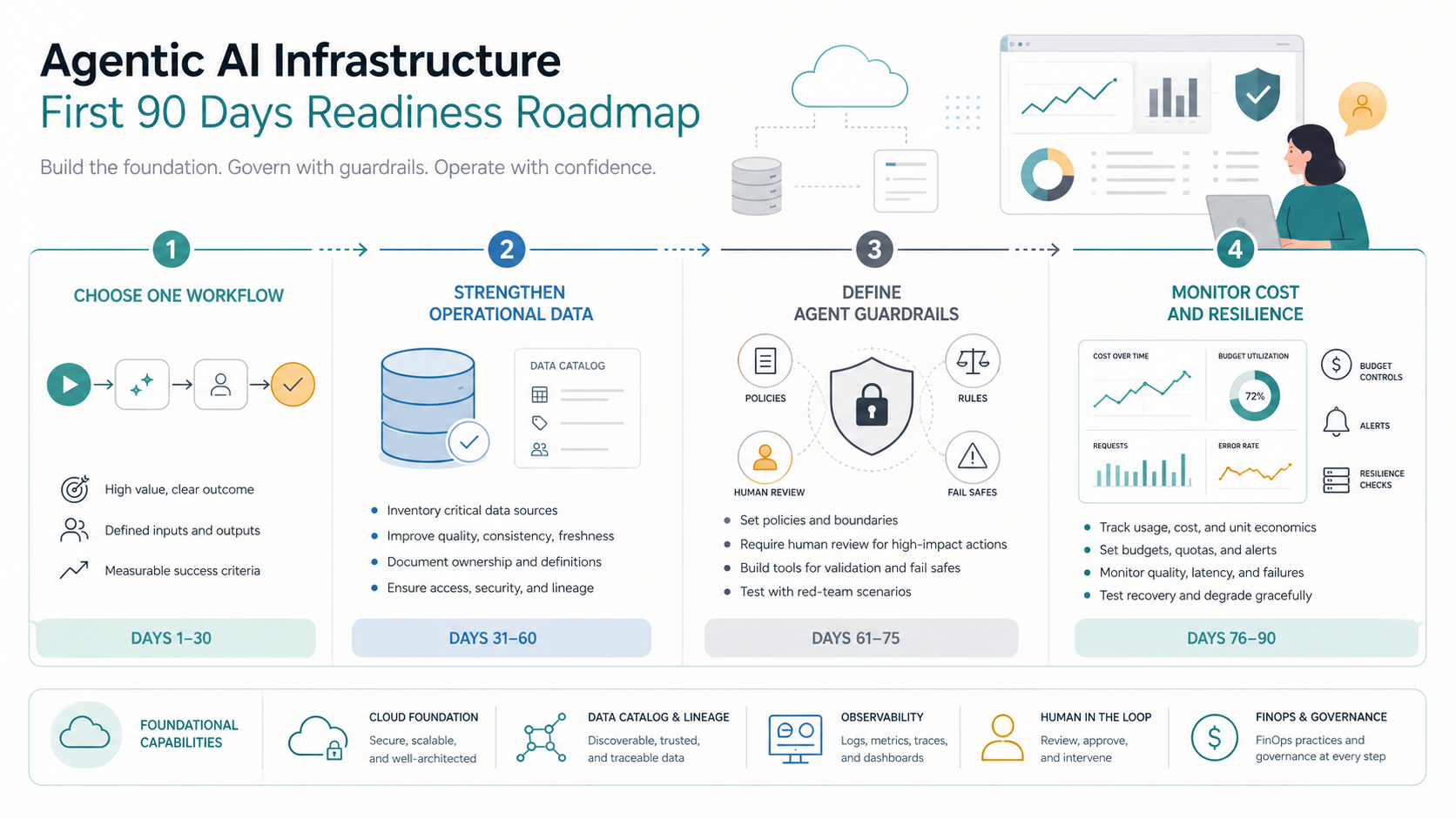 Agentic AI infrastructure first 90 days roadmap showing workflow selection, operational data cleanup, guardrails, and cost and resilience monitoring