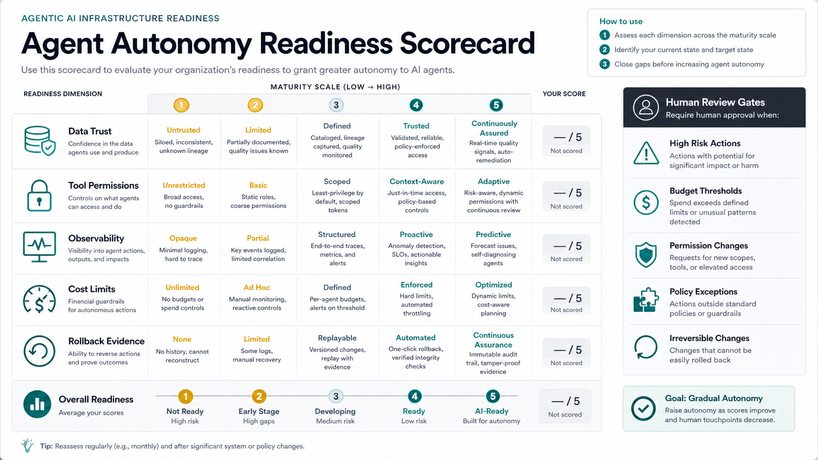 Agent autonomy readiness scorecard showing maturity levels for data trust, tool permissions, observability, cost limits, rollback evidence, and human review gates