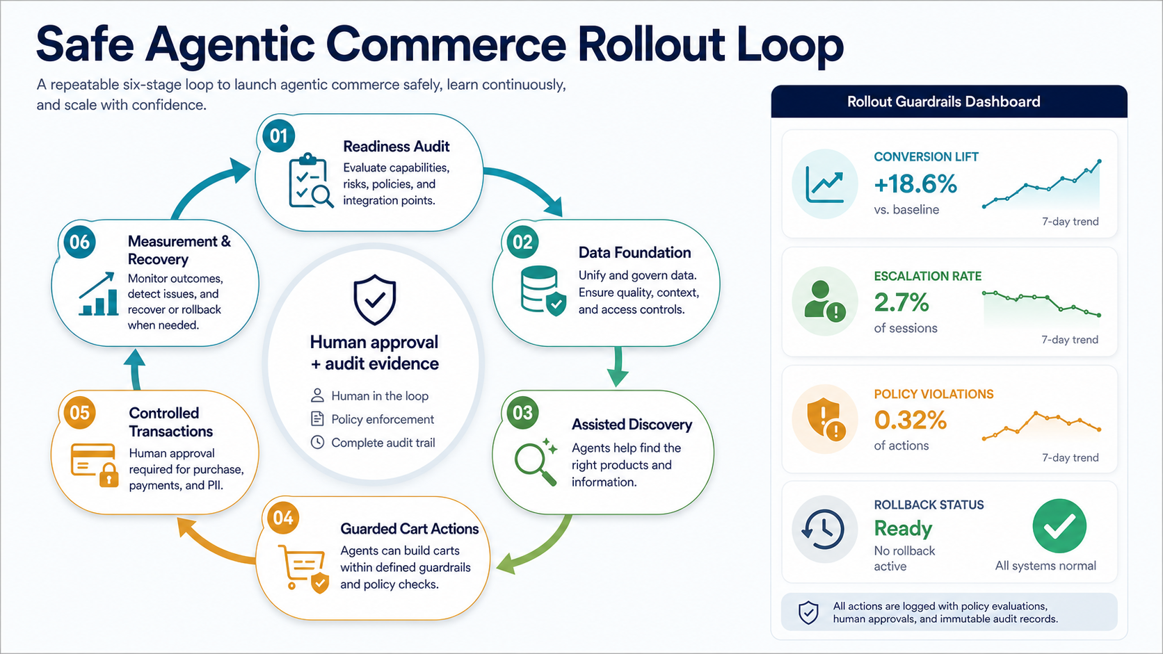 Agentic commerce readiness layers covering product data inventory policies permissions checkout payments monitoring audit logs and recovery