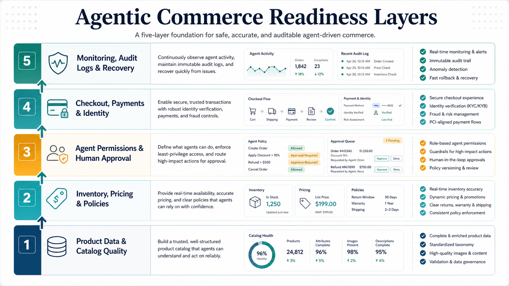 Safe agentic commerce rollout loop from readiness audit and data foundation to assisted discovery guarded cart actions transactions measurement and recovery