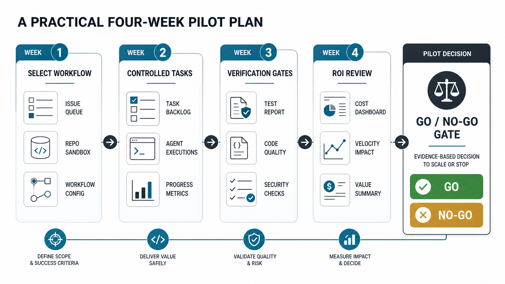 Four-week agentic development platform pilot plan showing workflow selection, controlled tasks, verification, ROI review, and rollout gate