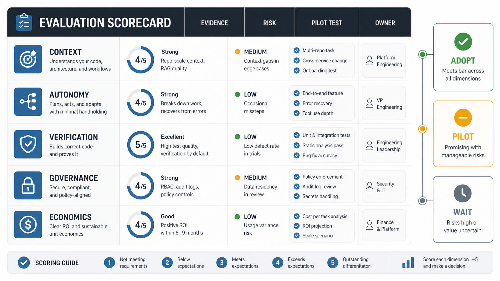Agentic development platform evaluation scorecard showing context, orchestration, verification, governance, and economics leading to a pilot decision