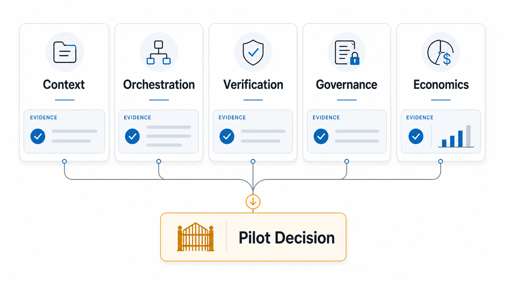 Agentic development platform evaluation scorecard showing context, orchestration, verification, governance, and economics leading to a pilot decision