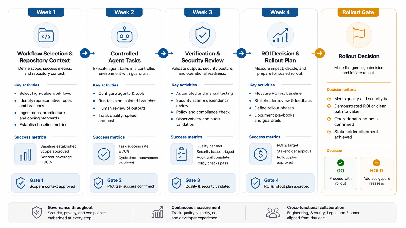 Four-week agentic development platform pilot plan showing workflow selection, controlled tasks, verification, ROI review, and rollout gate