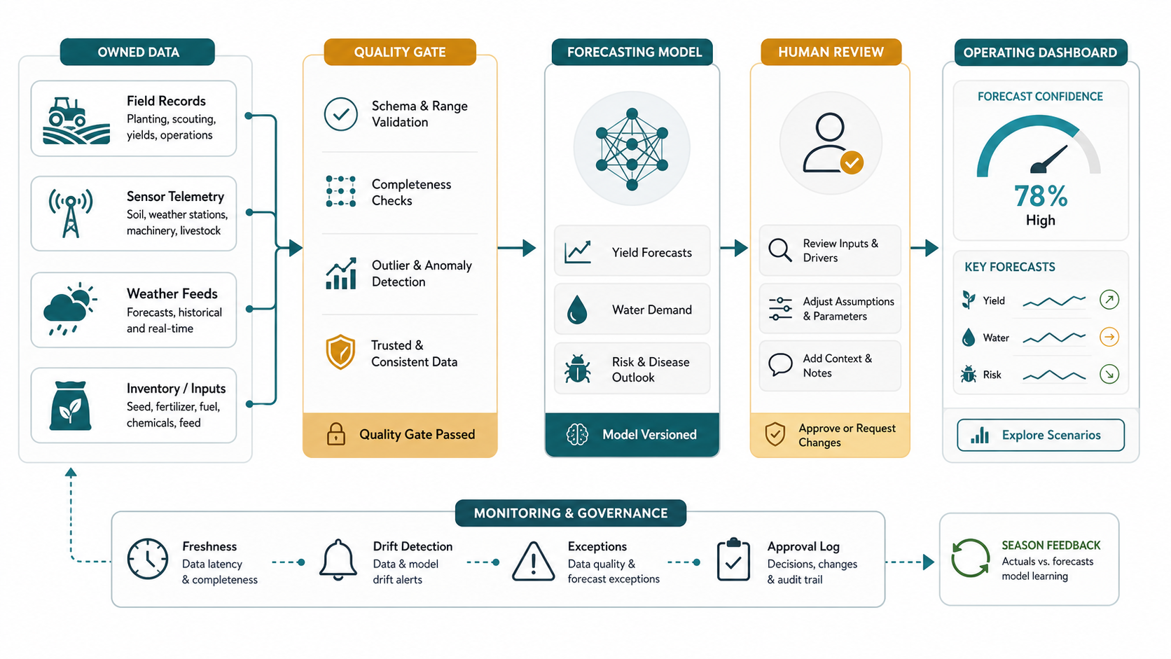 Agriculture software data and AI readiness architecture showing field records, sensor telemetry, weather feeds, inventory inputs, quality gates, forecasting model review, dashboard confidence, and season feedback