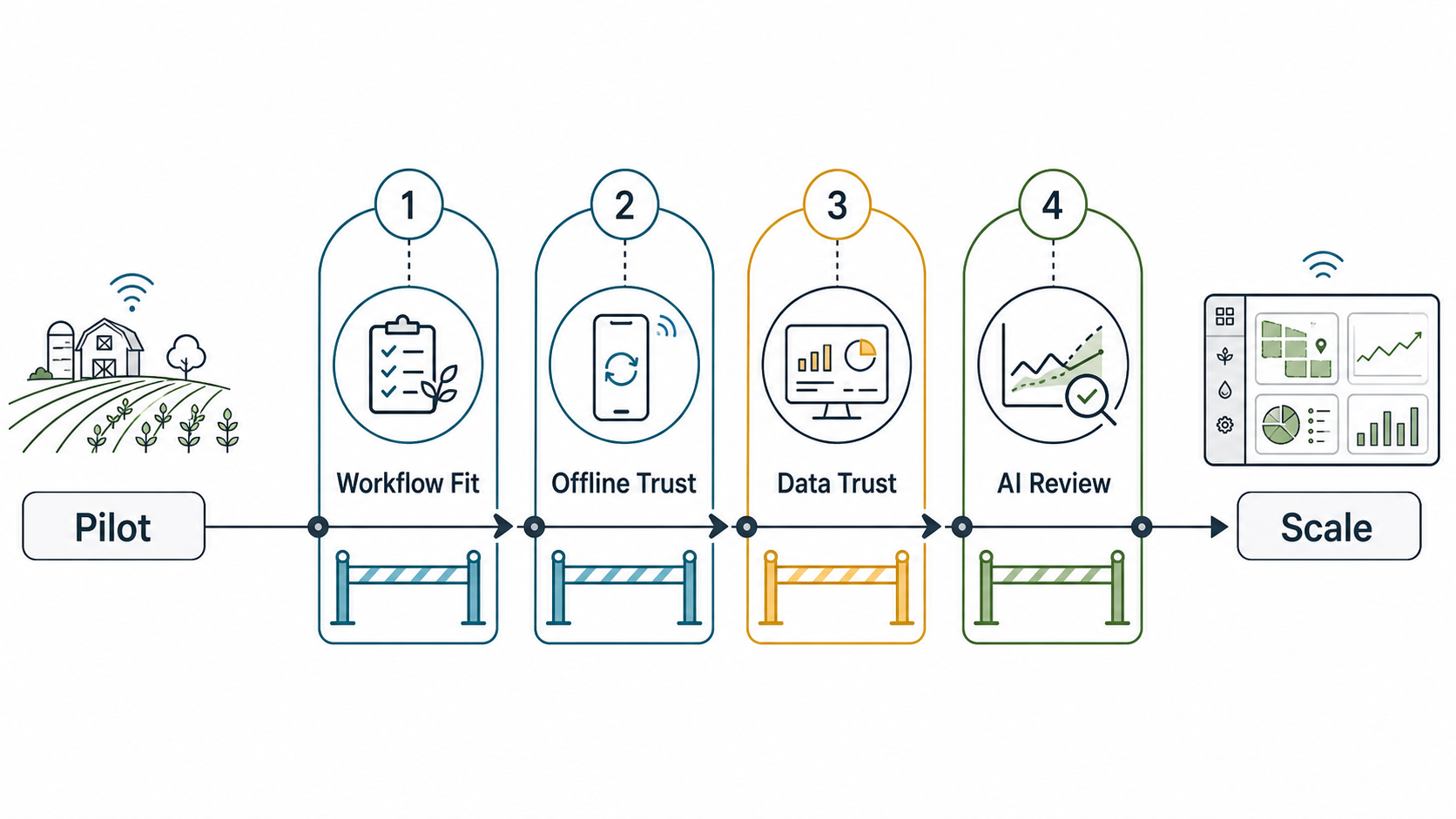 Field-readiness gates workflow for agriculture software showing offline capture, sensor reliability, weather data quality, integrations, security, pilot KPIs, and scale approval