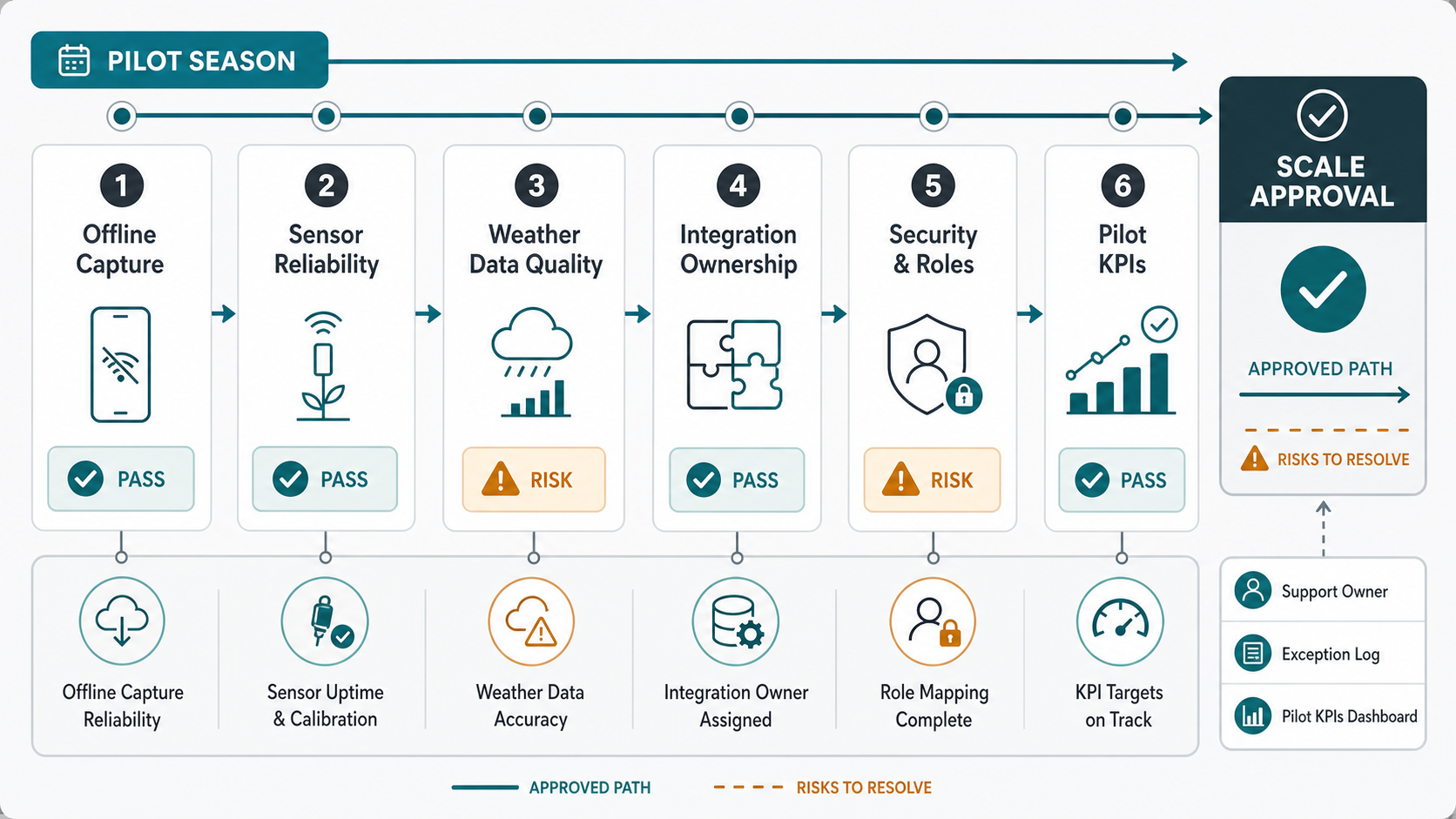 Field-readiness gates workflow for agriculture software showing offline capture, sensor reliability, weather data quality, integrations, security, pilot KPIs, and scale approval