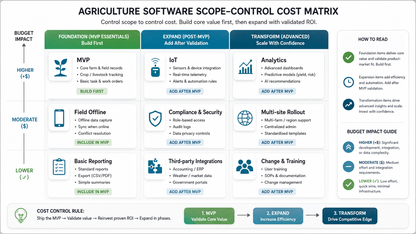 Agriculture software scope-control cost matrix showing MVP essentials, IoT expansion, analytics, compliance, offline field work, integrations, and rollout budget impact