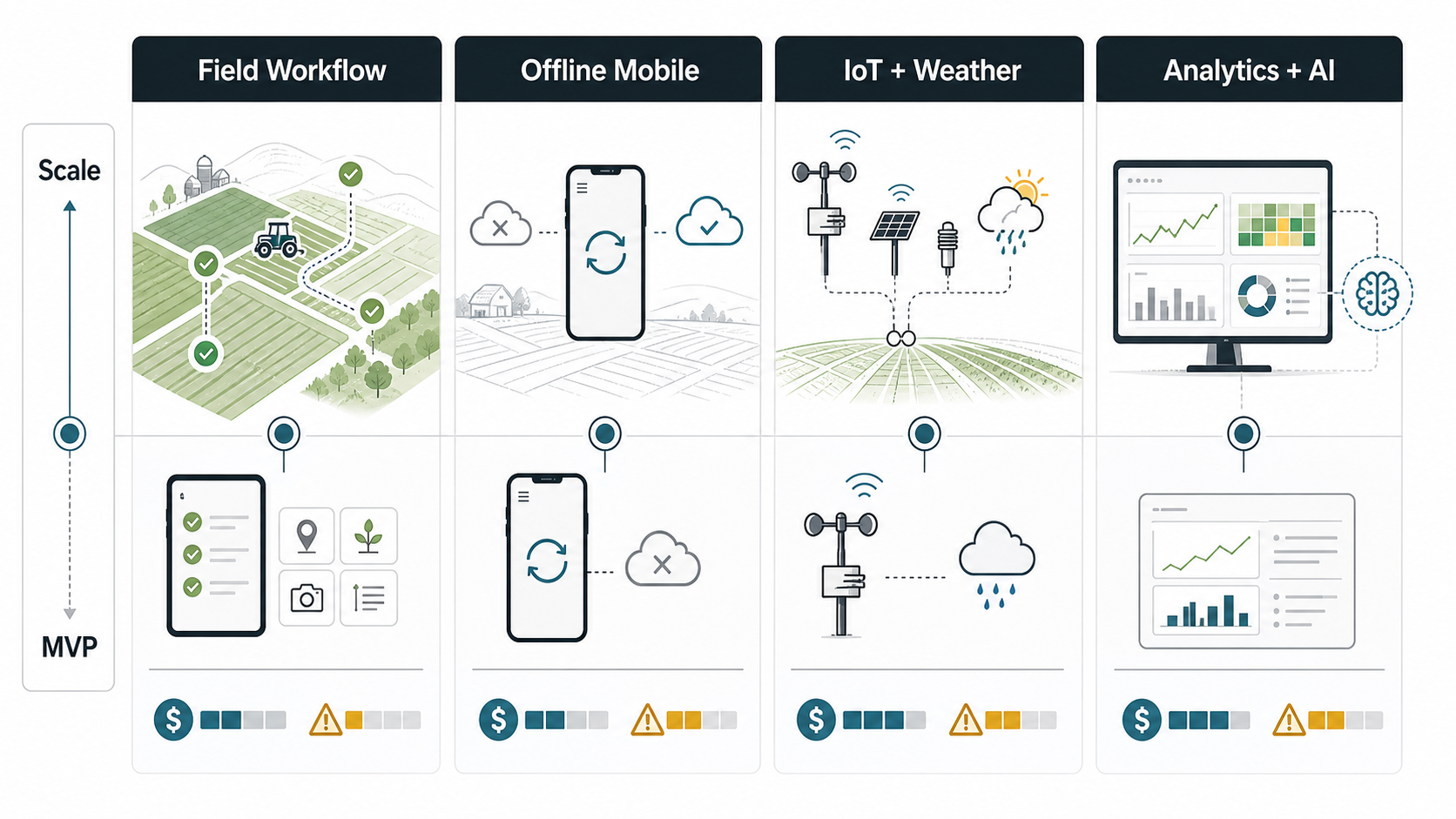 Agriculture software scope-control cost matrix showing MVP essentials, IoT expansion, analytics, compliance, offline field work, integrations, and rollout budget impact