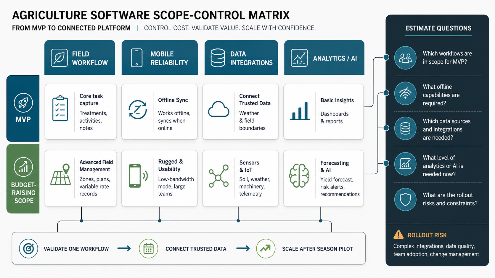 Agriculture software scope-control cost matrix showing MVP essentials, IoT expansion, analytics, compliance, offline field work, integrations, and rollout budget impact