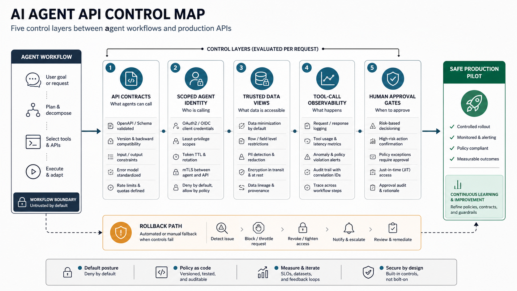 AI agent API control map showing workflow boundaries, API contracts, scoped identity, trusted data views, observability, human approval gates, and rollback paths