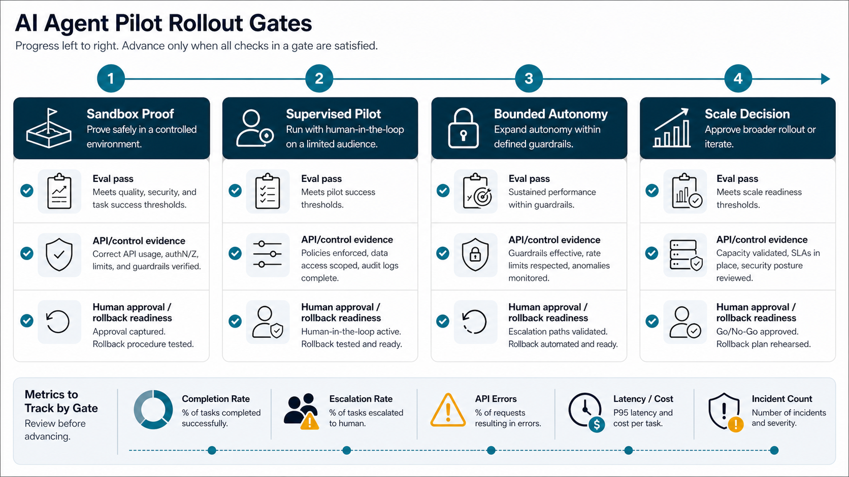 AI agent pilot rollout gates showing sandbox proof, supervised pilot, bounded autonomy, scale decision, eval pass, control evidence, human approval, rollback readiness, and rollout metrics