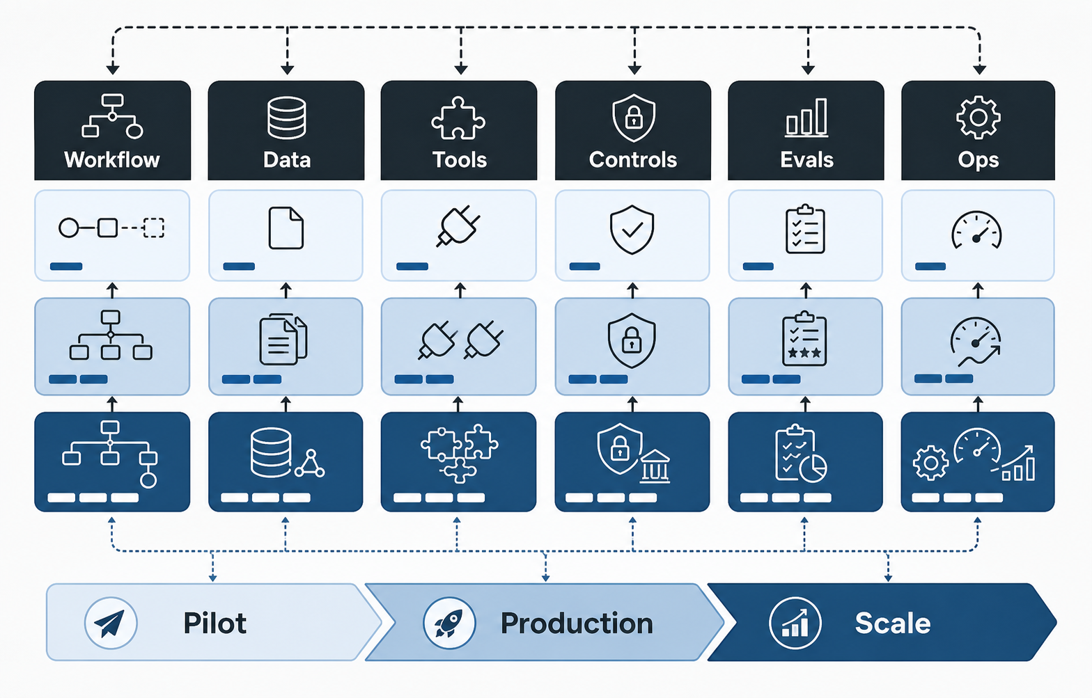 AI agent cost-driver matrix showing workflow, data, tools, controls, evaluations, and operations moving from pilot to production and scale