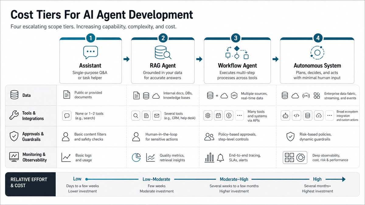 AI agent development cost tier framework comparing assistant, RAG agent, workflow agent, and autonomous system scope
