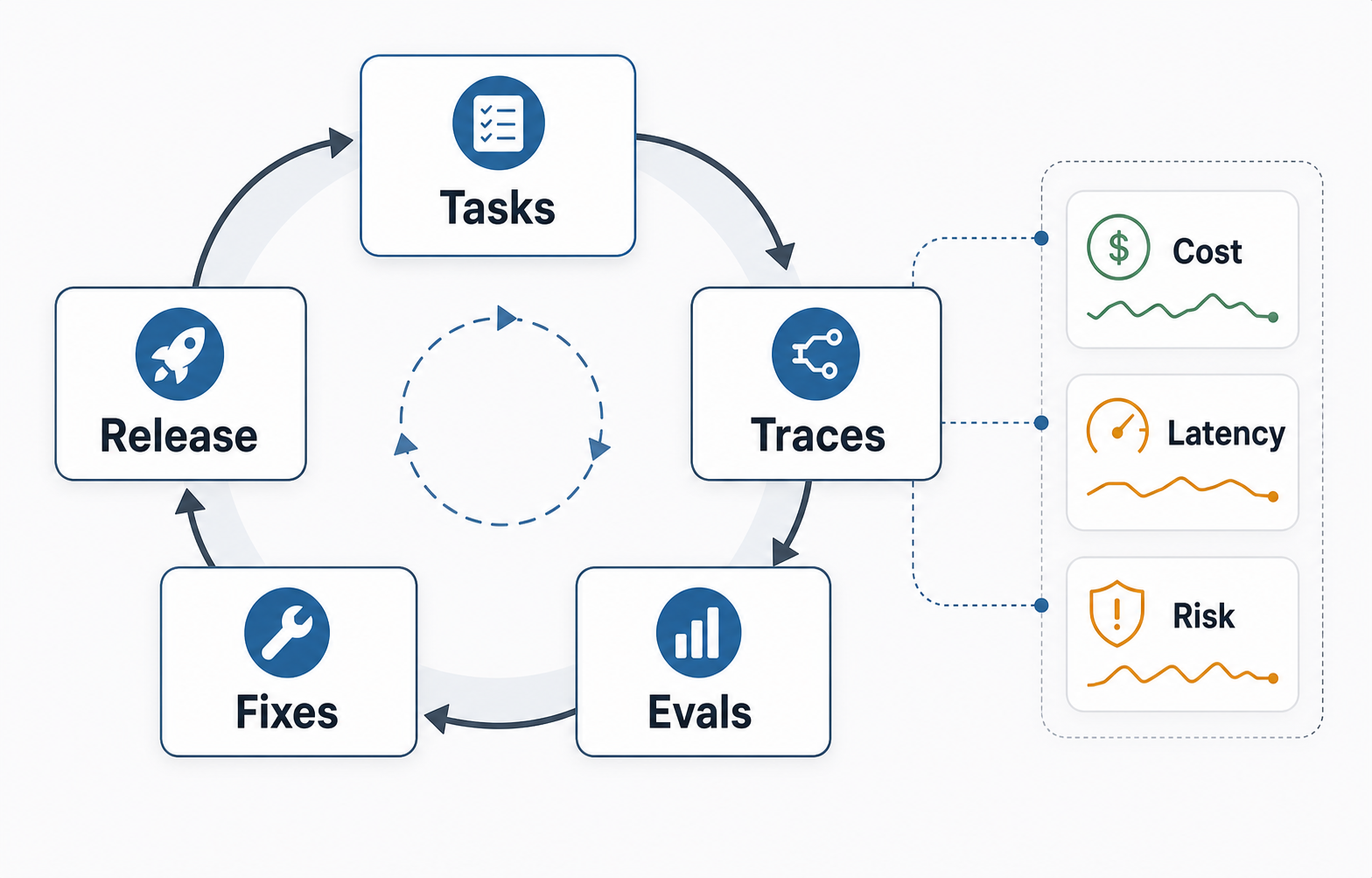 AI agent evaluation and observability loop connecting tasks, traces, evaluations, fixes, release decisions, cost, latency, and risk signals