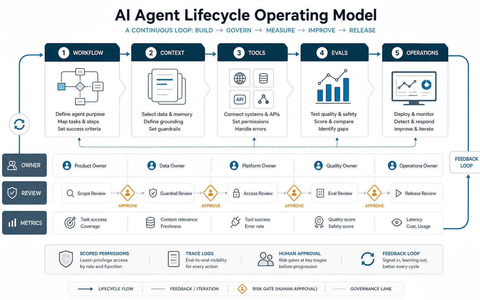 AI agent lifecycle operating model showing workflow, context, tools, evals, operations, owners, review gates, metrics, scoped permissions, trace logs, human approval, and feedback loops