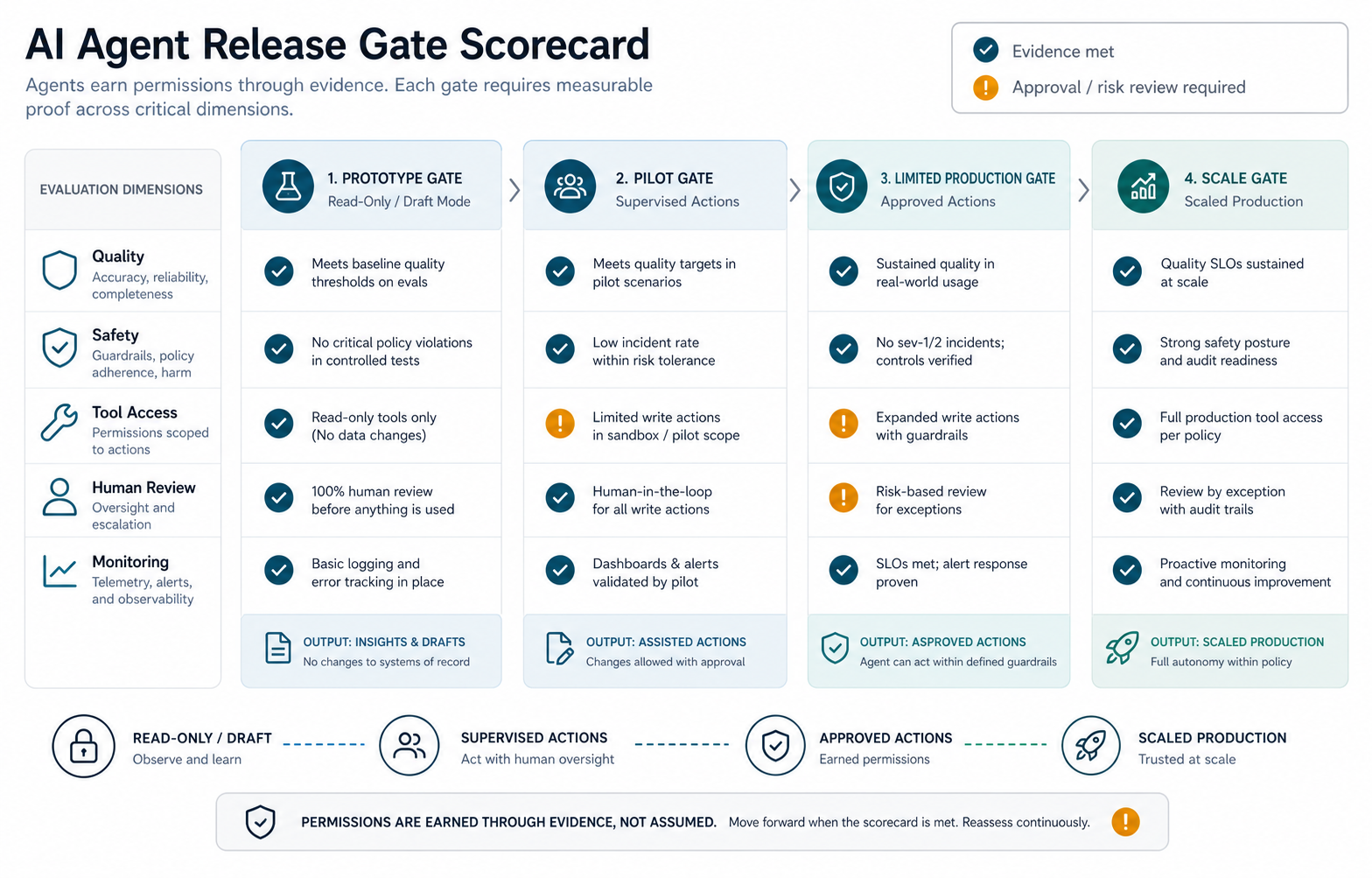 AI agent release gate scorecard showing prototype, pilot, limited production, and scale gates across quality, safety, tool access, human review, and monitoring evidence