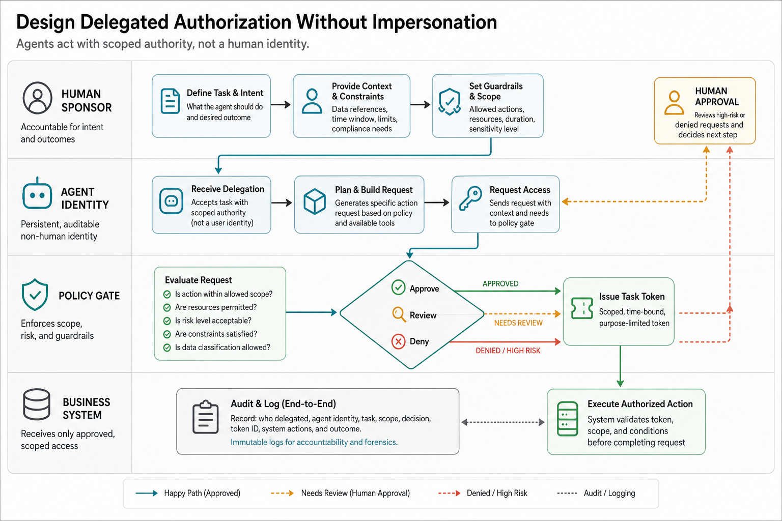 Delegated authorization flow for AI agents showing human sponsor, agent identity, policy gate, task token, business system, approval, review, and deny paths