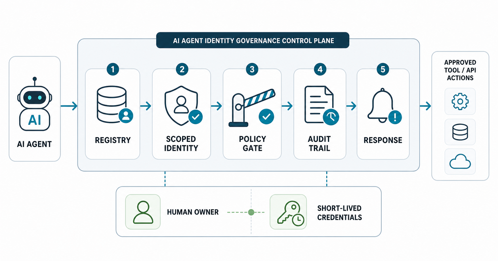 AI agent identity governance control plane with registry, scoped identity, policy gate, audit trail, response, human owner, and short-lived credentials