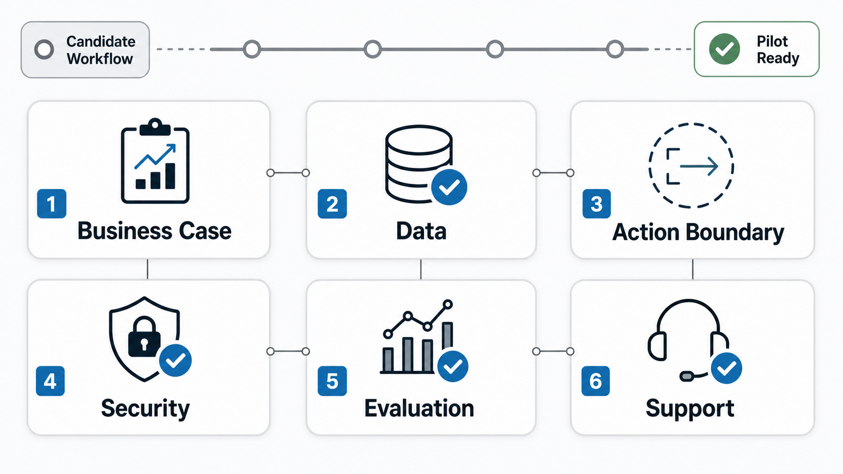 AI agent pilot readiness gate infographic showing business case, data, action boundary, security, evaluation, and support checks