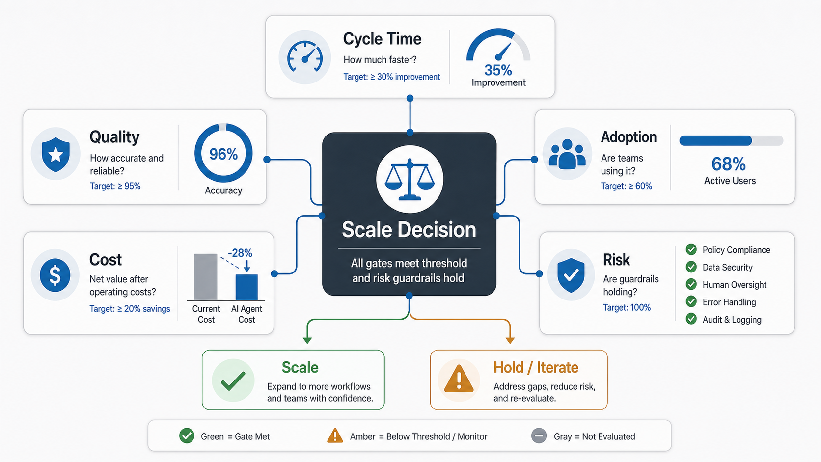 AI agent ROI scale decision dashboard showing cycle time, quality, adoption, cost, and risk guardrails