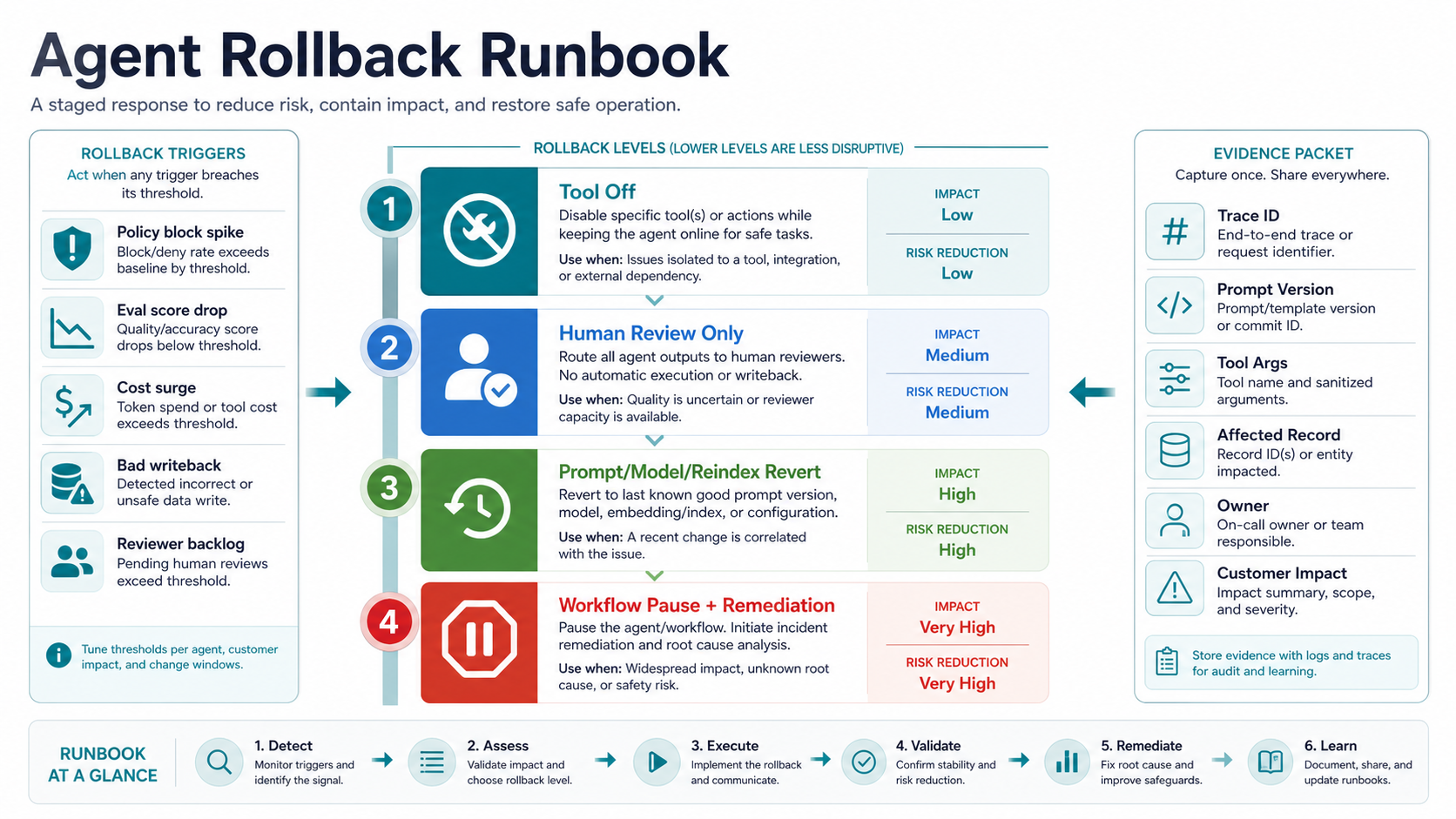AI agent rollback runbook showing tool off human review only prompt model reindex revert and workflow pause remediation levels