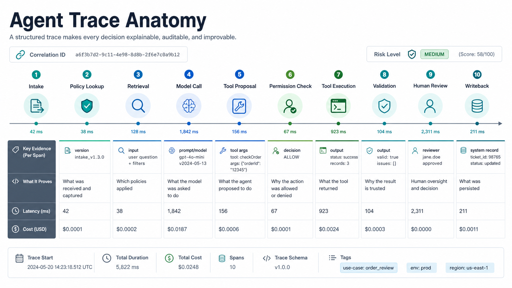Agent trace anatomy showing intake policy lookup retrieval model call tool proposal permission check execution validation human review and writeback spans