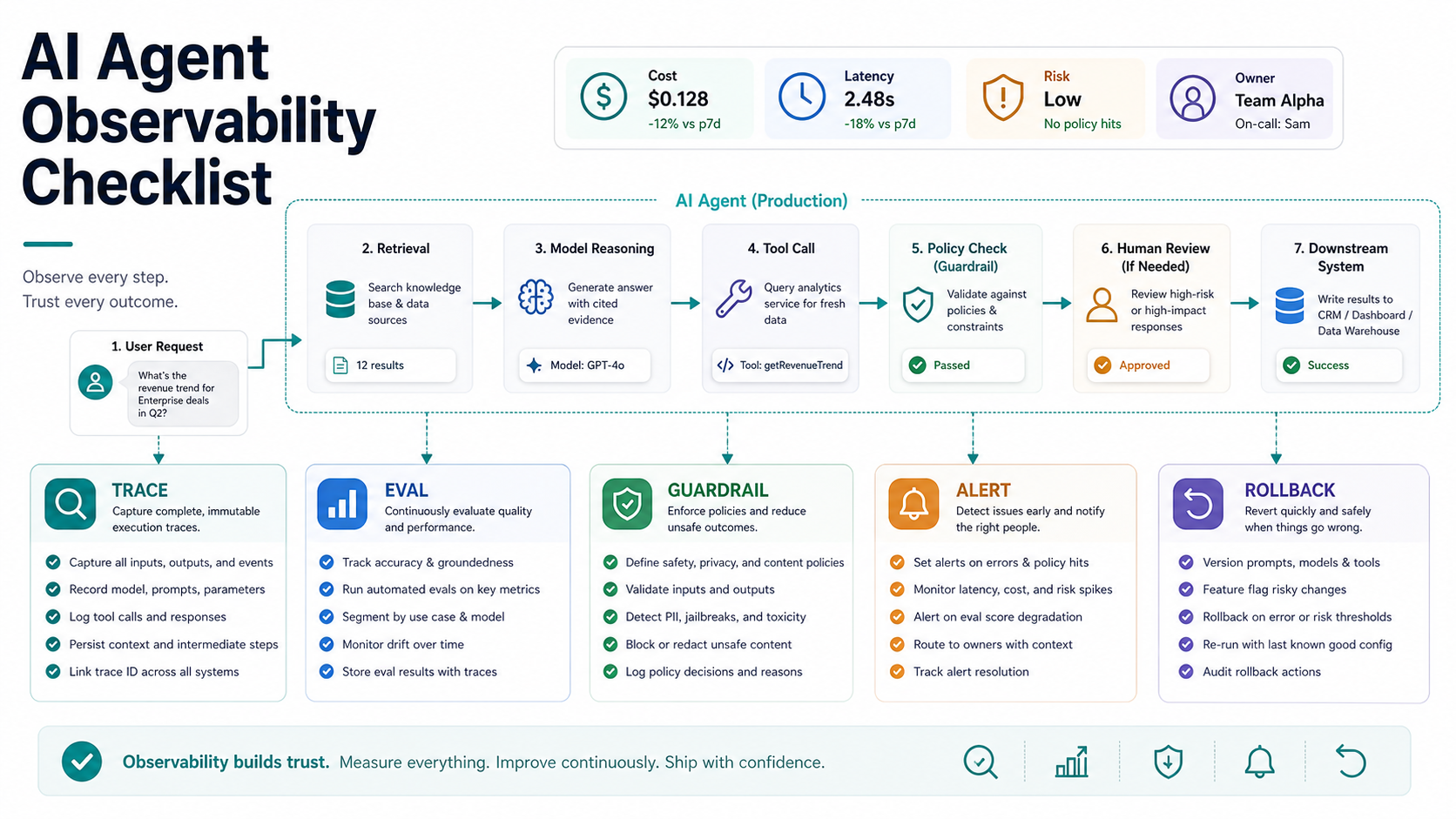 AI agent observability checklist showing trace evaluation guardrail alert and rollback evidence layers for production agents