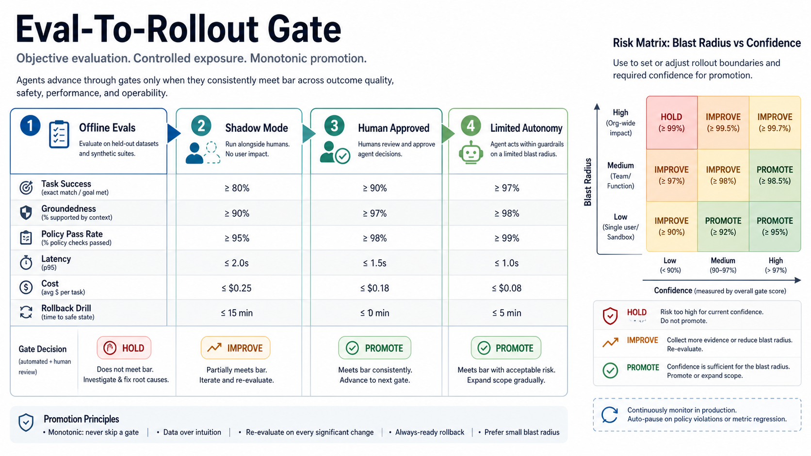 AI agent evaluation to rollout gate showing offline evals shadow mode human approved production and limited autonomy with risk matrix